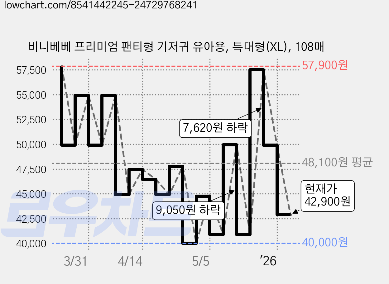 비니베베 프리미엄 팬티형 기저귀 유아용, 특대형(XL), 108매 가격 변동 차트, 현재가 42,900원, 관측 최저가 40,000원