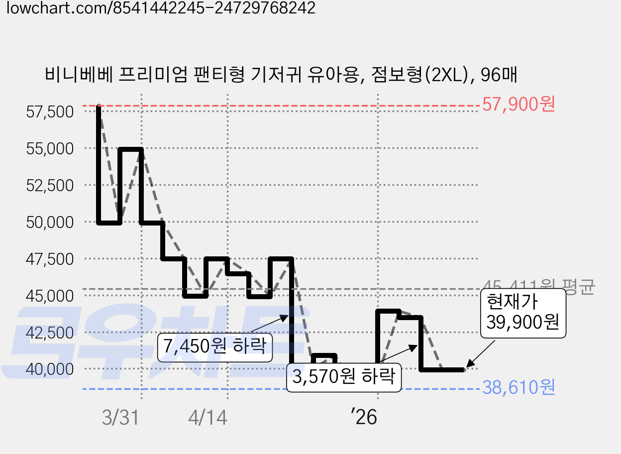 비니베베 프리미엄 팬티형 기저귀 유아용, 점보형(2XL), 96매 가격 변동 차트, 현재가 39,900원, 관측 최저가 38,610원