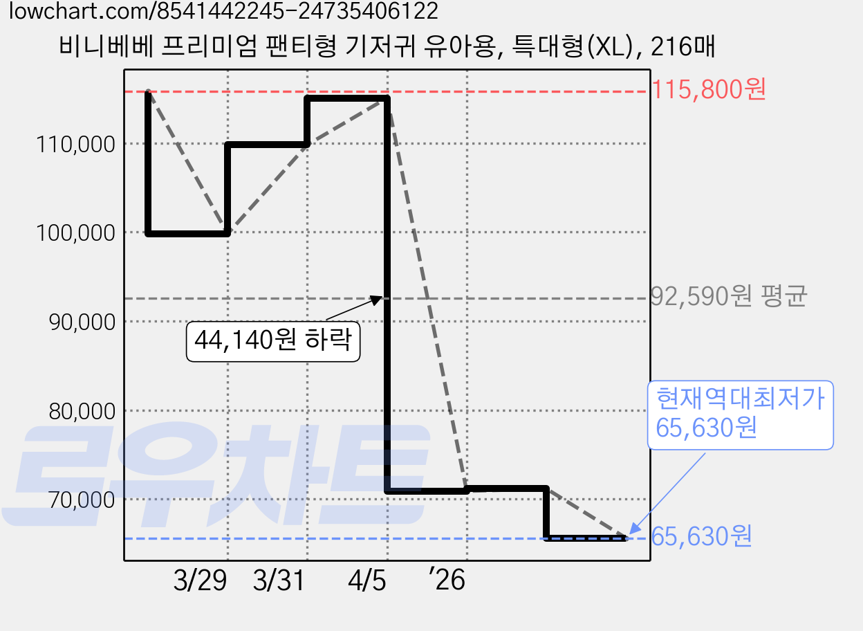 비니베베 프리미엄 팬티형 기저귀 유아용, 특대형(XL), 216매 가격 변동 차트, 현재가 65,630원, 역대최저가