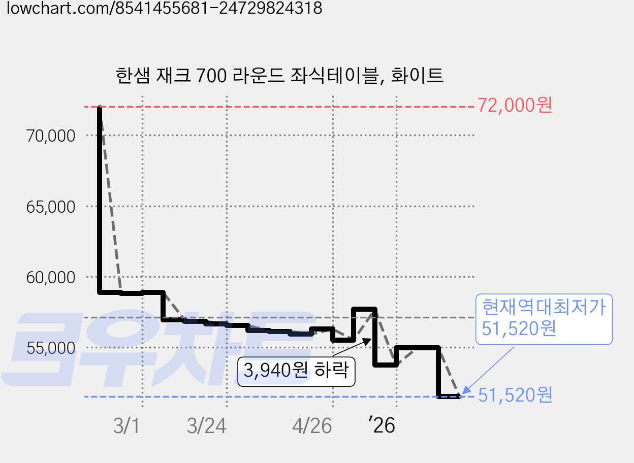 한샘 재크 700 라운드 좌식테이블, 화이트 가격 변동 차트, 현재가 51,520원, 역대최저가