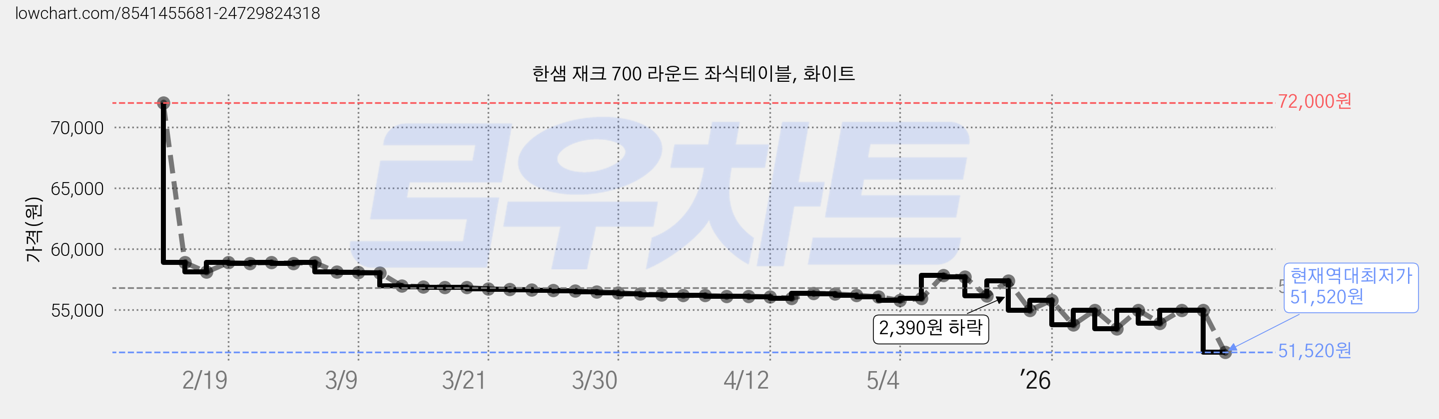 한샘 재크 700 라운드 좌식테이블, 화이트 가격 변동 차트, 현재가 51,520원, 역대최저가