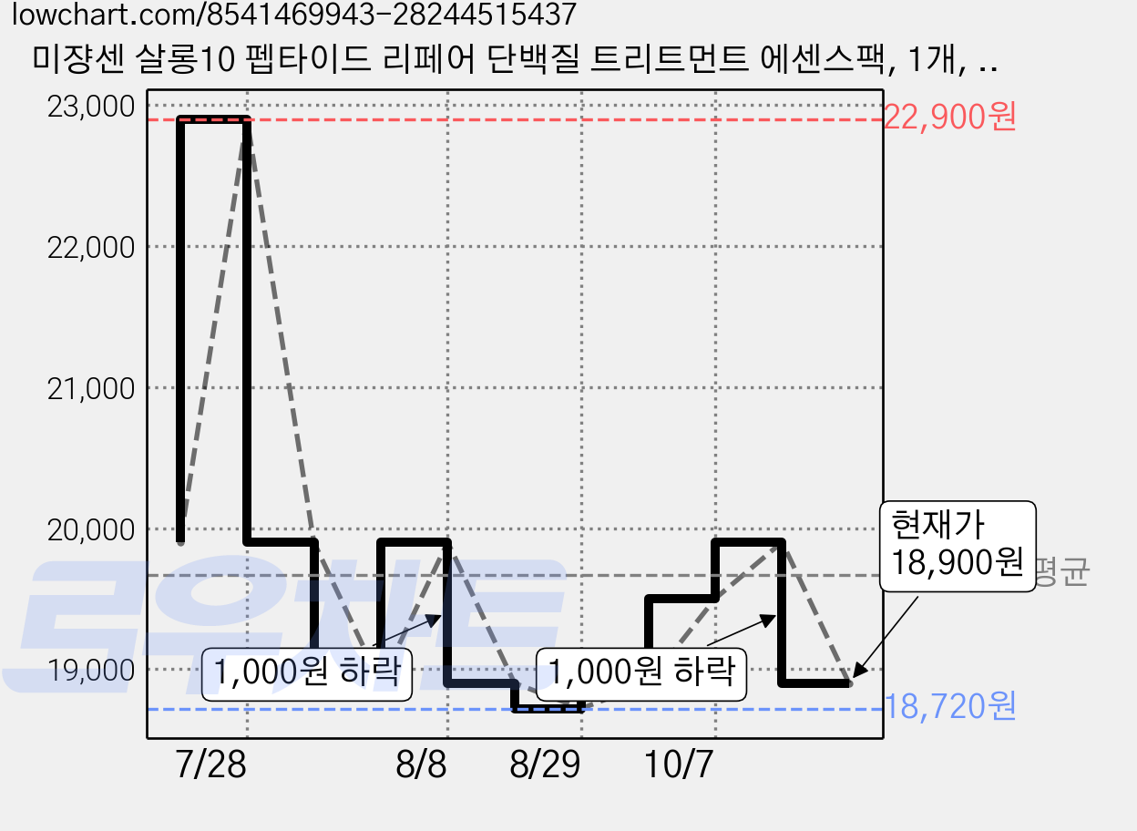 미쟝센 살롱10 펩타이드 리페어 단백질 트리트먼트 에센스팩, 1개, 990ml 가격 변동 차트, 현재가 18,900원, 관측 최저가 18,320원