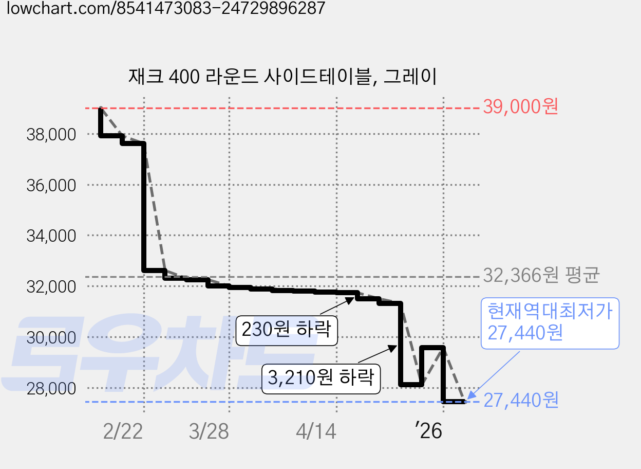 재크 400 라운드 사이드테이블, 그레이 가격 변동 차트, 현재가 27,440원, 역대최저가