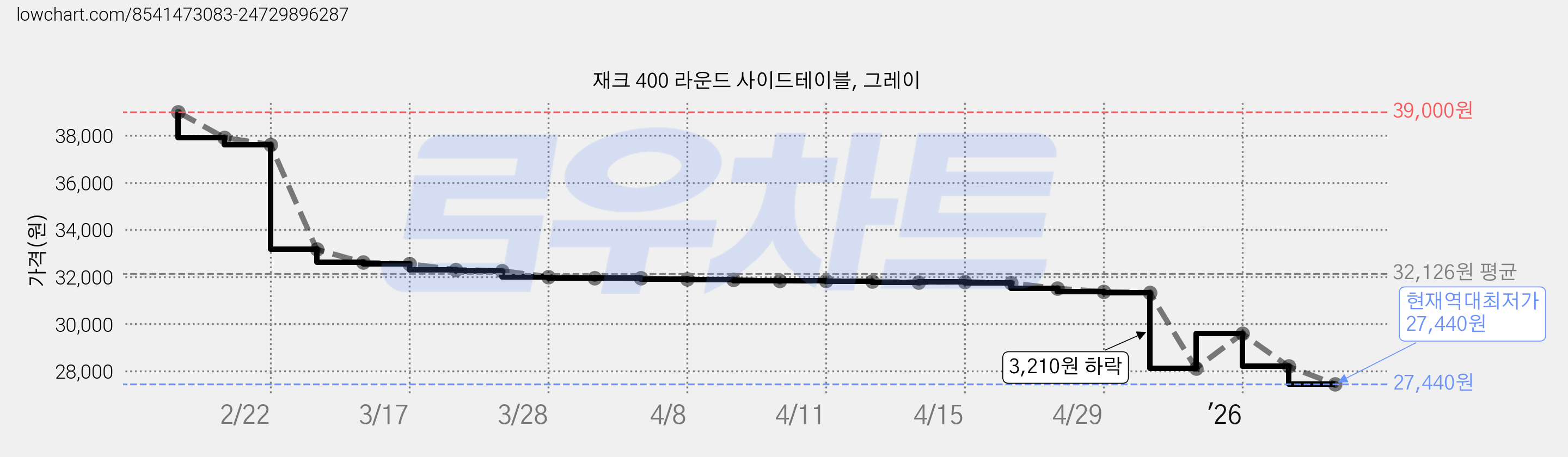 재크 400 라운드 사이드테이블, 그레이 가격 변동 차트, 현재가 27,440원, 역대최저가