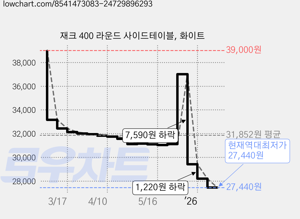 재크 400 라운드 사이드테이블, 화이트 가격 변동 차트, 현재가 27,440원, 역대최저가