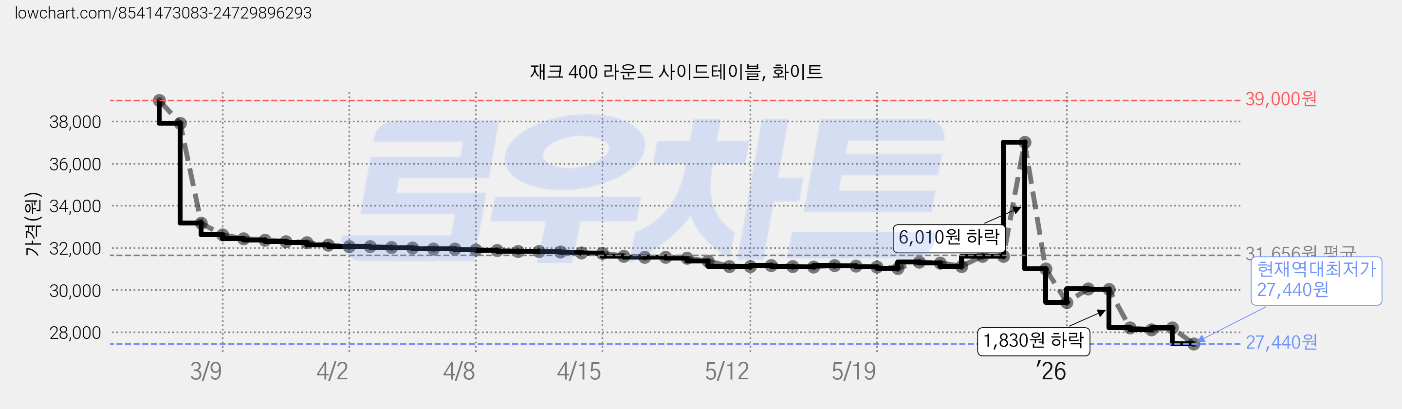 재크 400 라운드 사이드테이블, 화이트 가격 변동 차트, 현재가 27,440원, 역대최저가