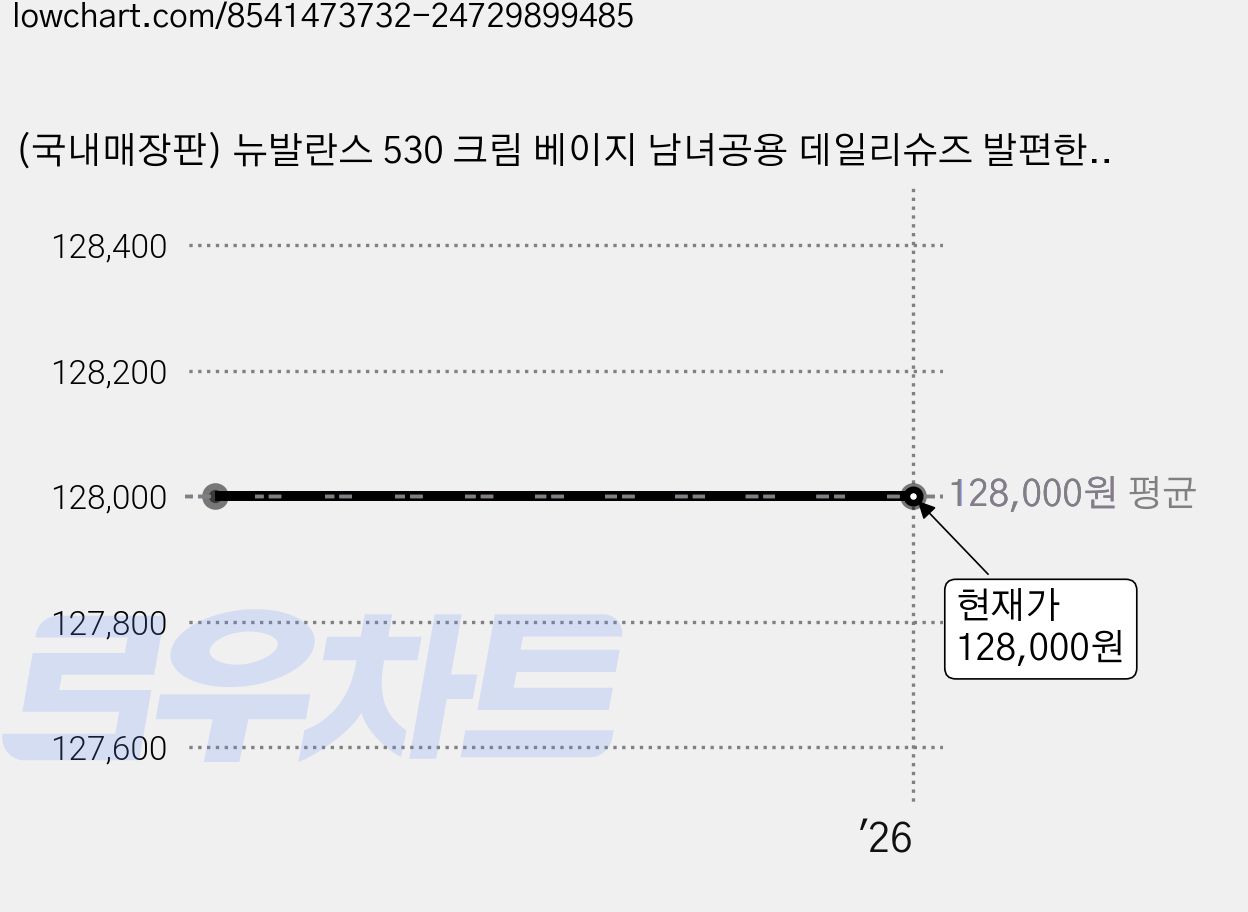(국내매장판) 뉴발란스 530 크림 베이지 남녀공용 데일리슈즈 발편한 운동화 가격 변동 차트, 현재가 128,000원