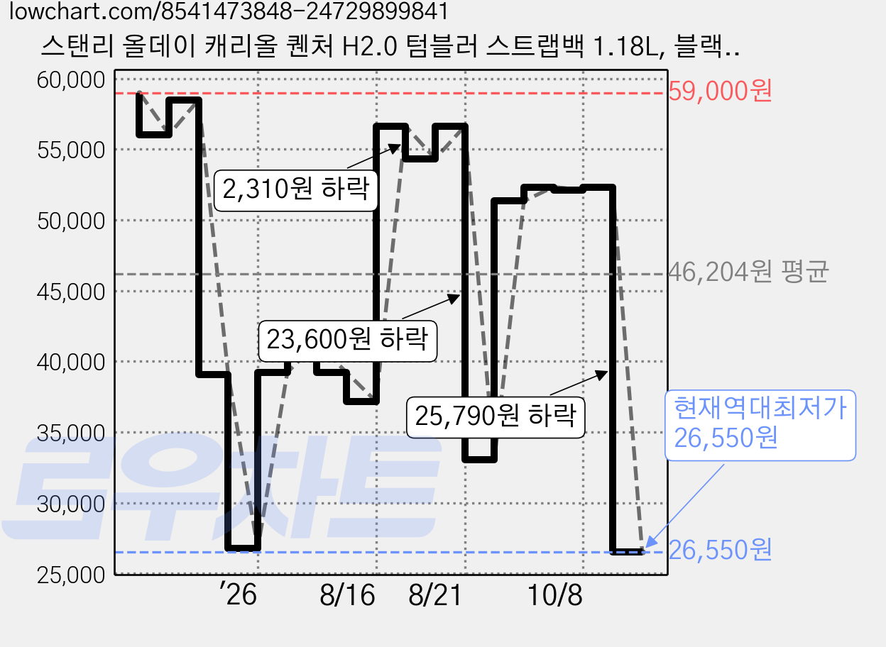 스탠리 올데이 캐리올 퀜처 H2.0 텀블러 스트랩백 1.18L, 블랙, 1개 가격 변동 차트, 현재가 26,550원, 역대최저가