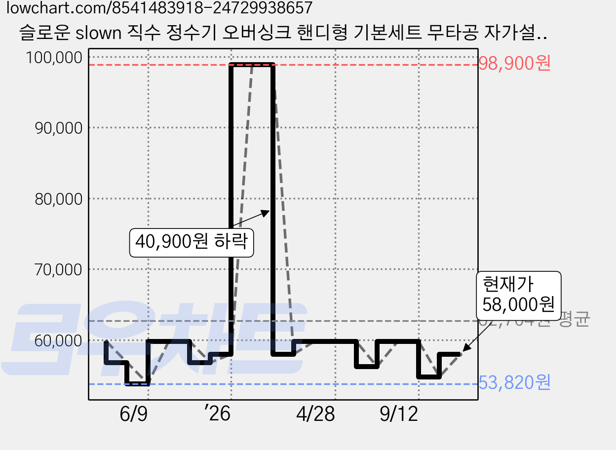 슬로운 slown 직수 정수기 오버싱크 핸디형 기본세트 무타공 자가설치, OSH21PA01 가격 변동 차트, 현재가 58,000원, 관측 최저가 53,820원