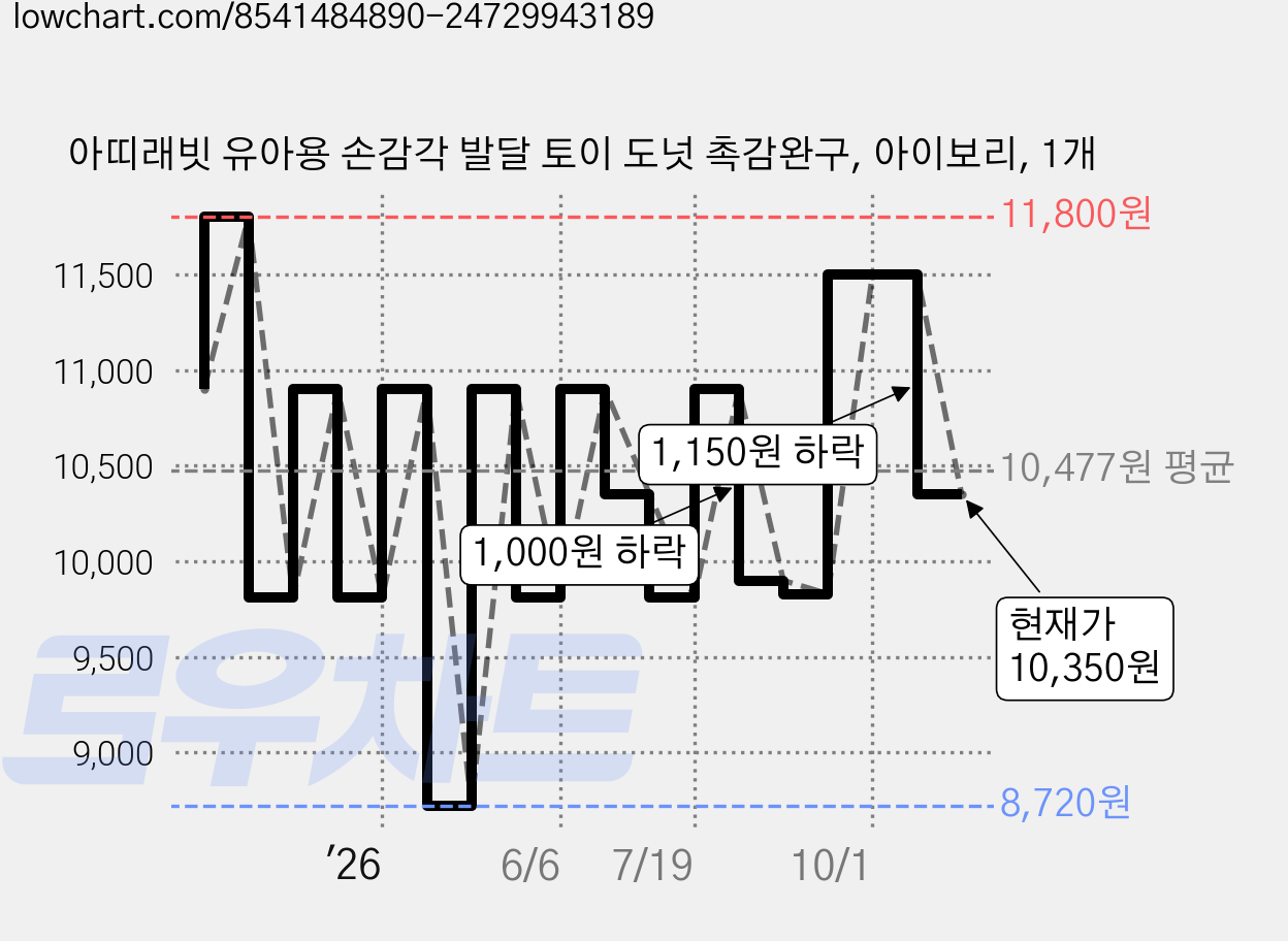 아띠래빗 유아용 손감각 발달 토이 도넛 촉감완구, 아이보리, 1개 가격 변동 차트, 현재가 10,350원, 관측 최저가 8,720원