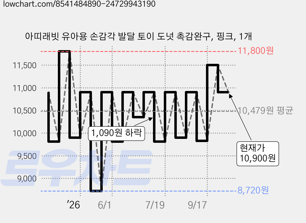아띠래빗 유아용 손감각 발달 토이 도넛 촉감완구, 핑크, 1개 가격 변동 차트, 현재가 10,900원, 관측 최저가 8,720원