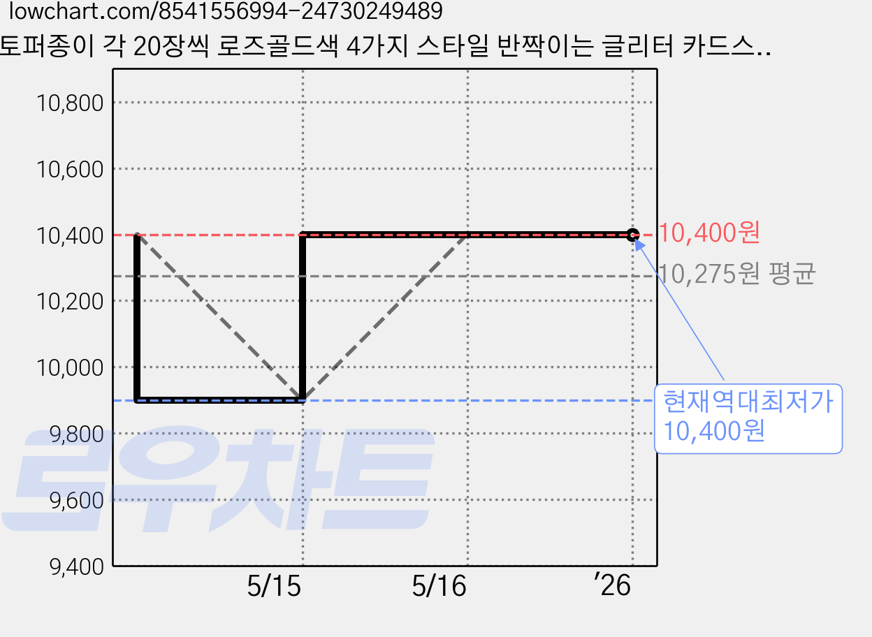 토퍼종이 각 20장씩 로즈골드색 4가지 스타일 반짝이는 글리터 카드스톡 종이, 1팩, 홀로그램작은별 가격 변동 차트, 현재가 10,400원, 역대최저가