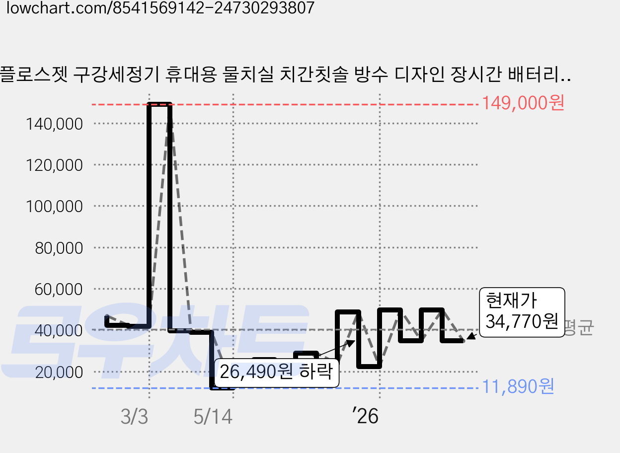 플로스젯 구강세정기 휴대용 물치실 치간칫솔 방수 디자인 장시간 배터리 사용 치아세정기 추천 가족과 여행용 이빨세정기, 흰색, FC5240 가격 변동 차트, 현재가 34,770원, 관측 최저가 11,890원