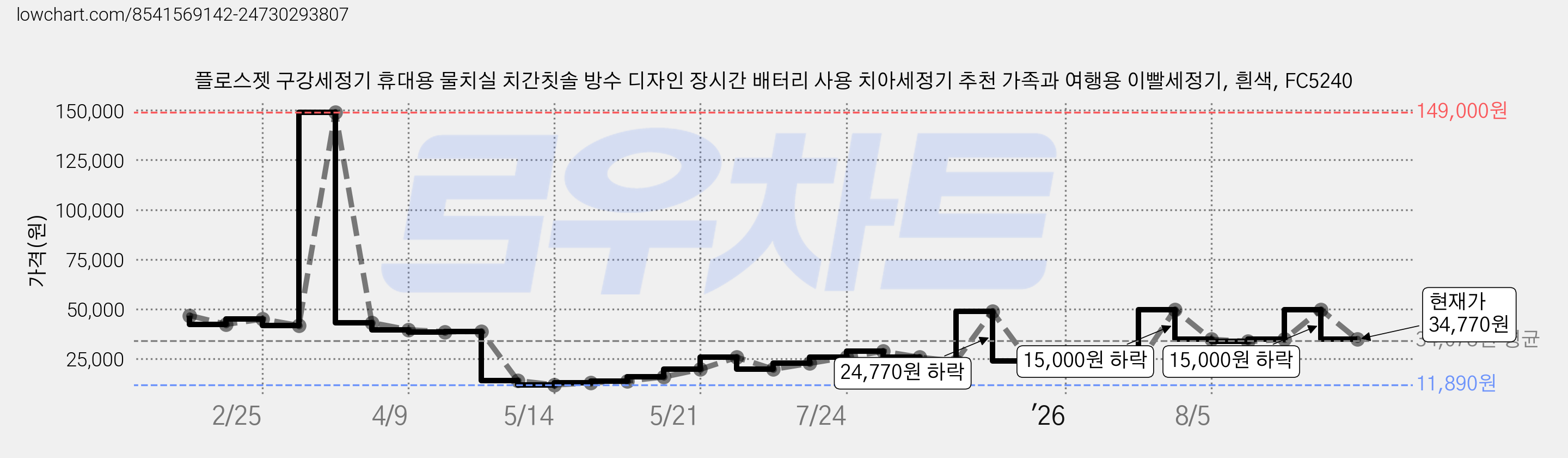 플로스젯 구강세정기 휴대용 물치실 치간칫솔 방수 디자인 장시간 배터리 사용 치아세정기 추천 가족과 여행용 이빨세정기, 흰색, FC5240 가격 변동 차트, 현재가 34,770원, 관측 최저가 11,890원