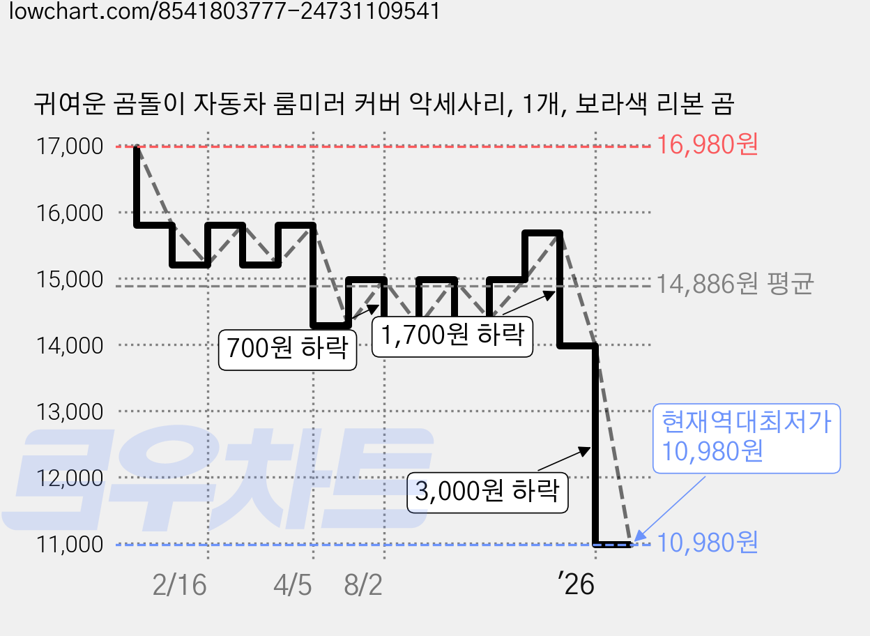 귀여운 곰돌이 자동차 룸미러 커버 악세사리, 1개, 보라색 리본 곰 가격 변동 차트, 현재가 10,980원, 역대최저가