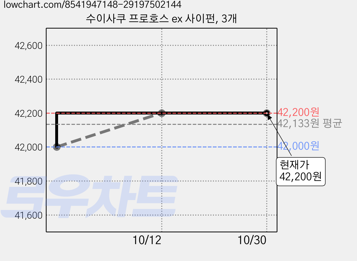 수이사쿠 프로호스 ex 사이펀, 3개 가격 변동 차트, 현재가 42,200원, 관측 최저가 42,000원