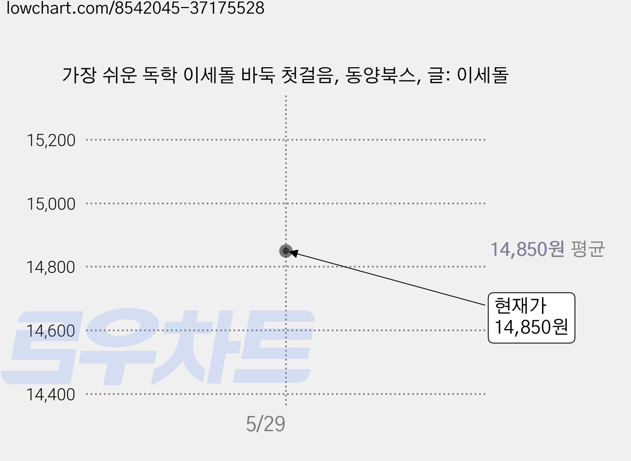 가장 쉬운 독학 이세돌 바둑 첫걸음, 동양북스, 글: 이세돌 가격 변동 차트, 현재가 14,850원