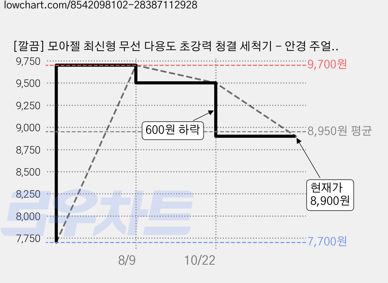 [깔끔] 모아젤 최신형 무선 다용도 초강력 청결 세척기 - 안경 주얼리, 1개, 클린 화이트(White) 가격 변동 차트, 현재가 8,900원, 관측 최저가 7,700원