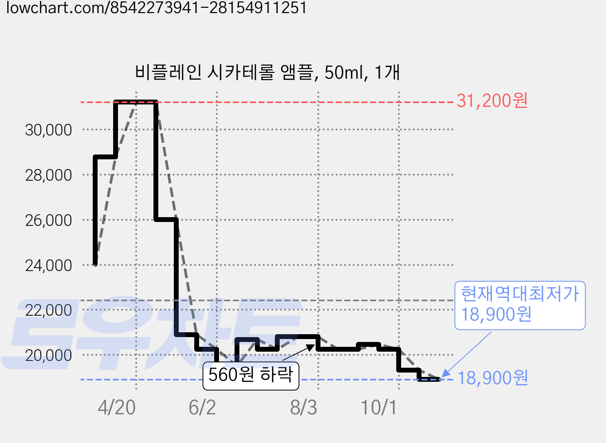 비플레인 시카테롤 앰플, 50ml, 1개 가격 변동 차트, 현재가 18,900원, 역대최저가