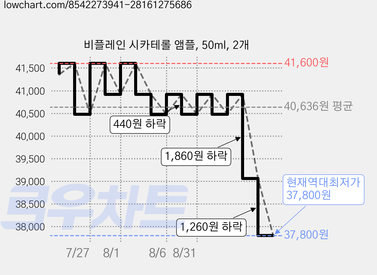 비플레인 시카테롤 앰플, 50ml, 2개 가격 변동 차트, 현재가 37,800원, 역대최저가
