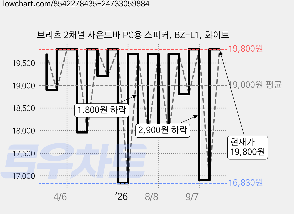 브리츠 2채널 사운드바 PC용 스피커, BZ-L1, 화이트 가격 변동 차트, 현재가 19,800원, 관측 최저가 16,800원