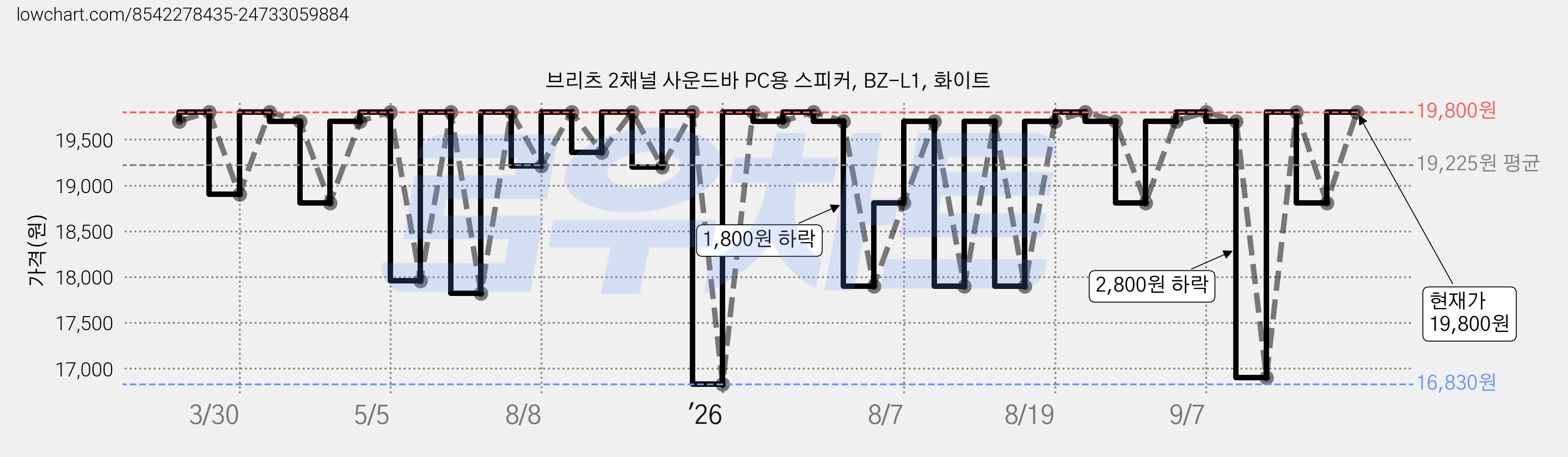 브리츠 2채널 사운드바 PC용 스피커, BZ-L1, 화이트 가격 변동 차트, 현재가 19,800원, 관측 최저가 16,800원