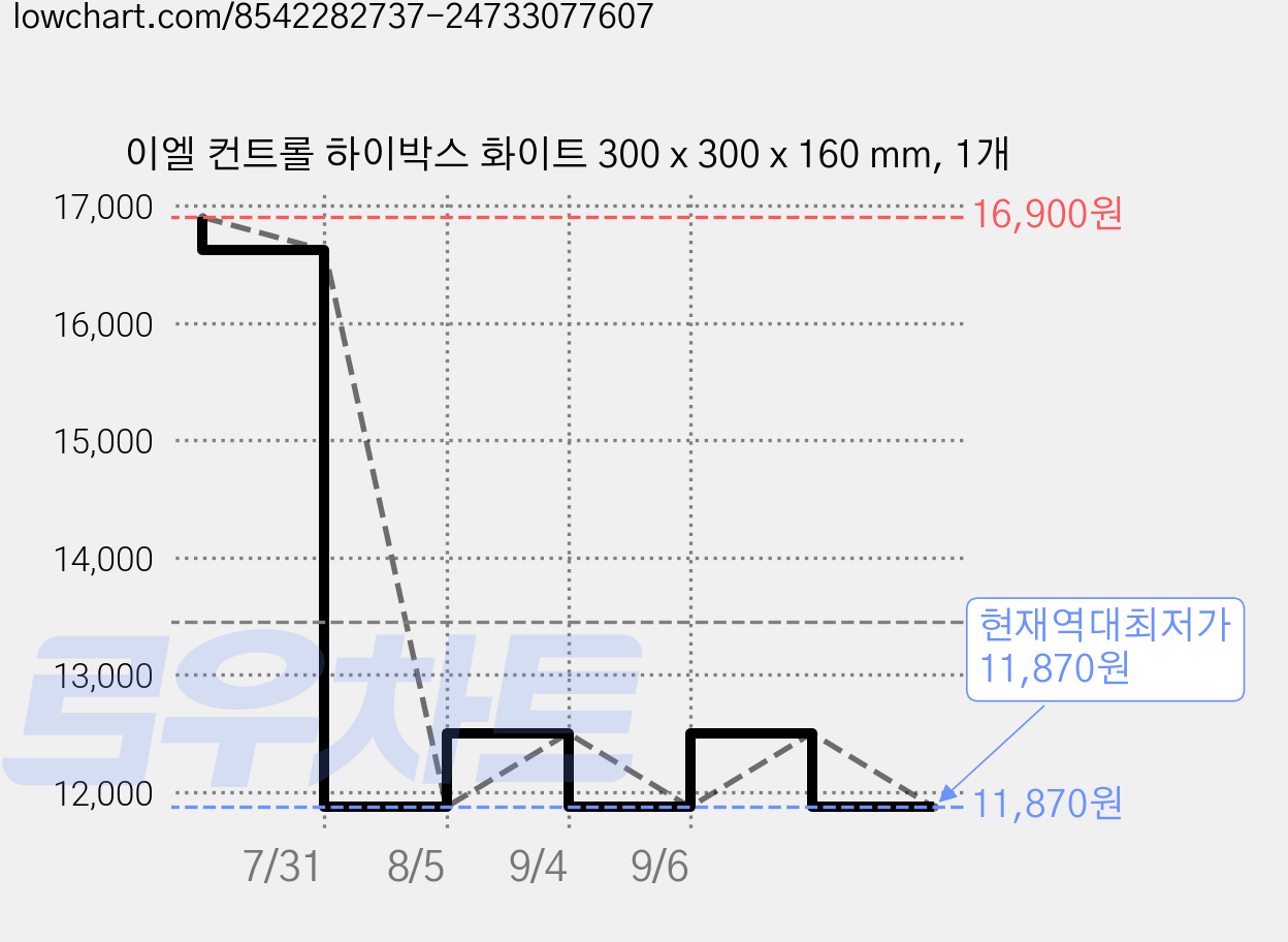 이엘 컨트롤 하이박스 화이트 300 x 300 x 160 mm, 1개 가격 변동 차트, 현재가 11,870원, 역대최저가