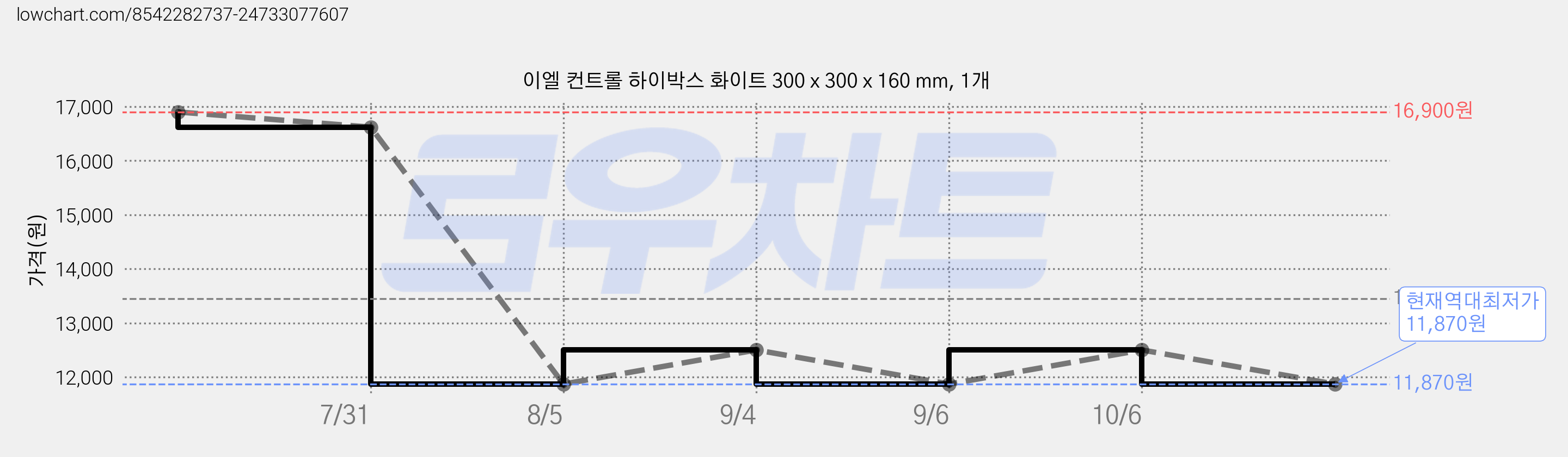이엘 컨트롤 하이박스 화이트 300 x 300 x 160 mm, 1개 가격 변동 차트, 현재가 11,870원, 역대최저가