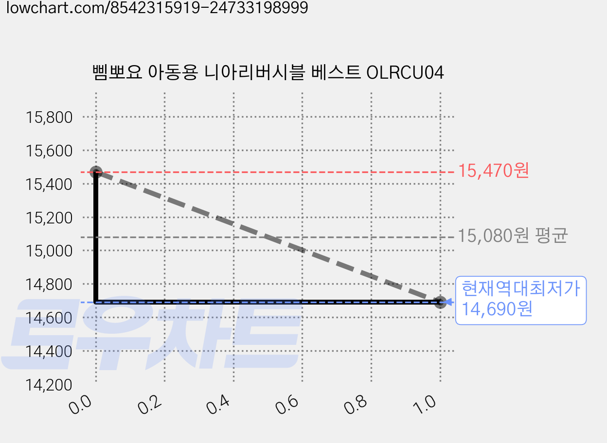 삠뽀요 아동용 니아리버시블 베스트 OLRCU04 가격 변동 차트, 현재가 14,690원, 역대최저가