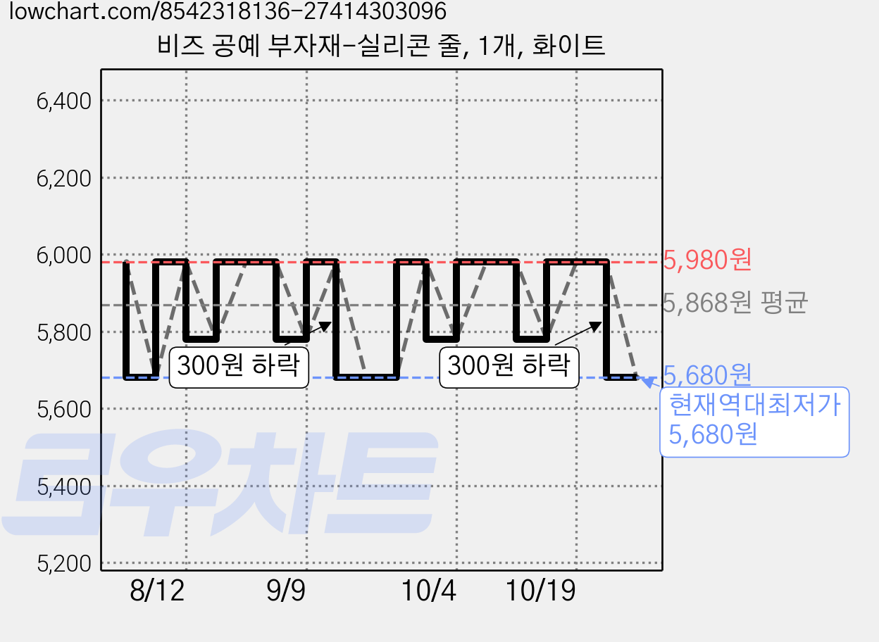 비즈 공예 부자재-실리콘 줄, 1개, 화이트 가격 변동 차트, 현재가 5,680원, 역대최저가