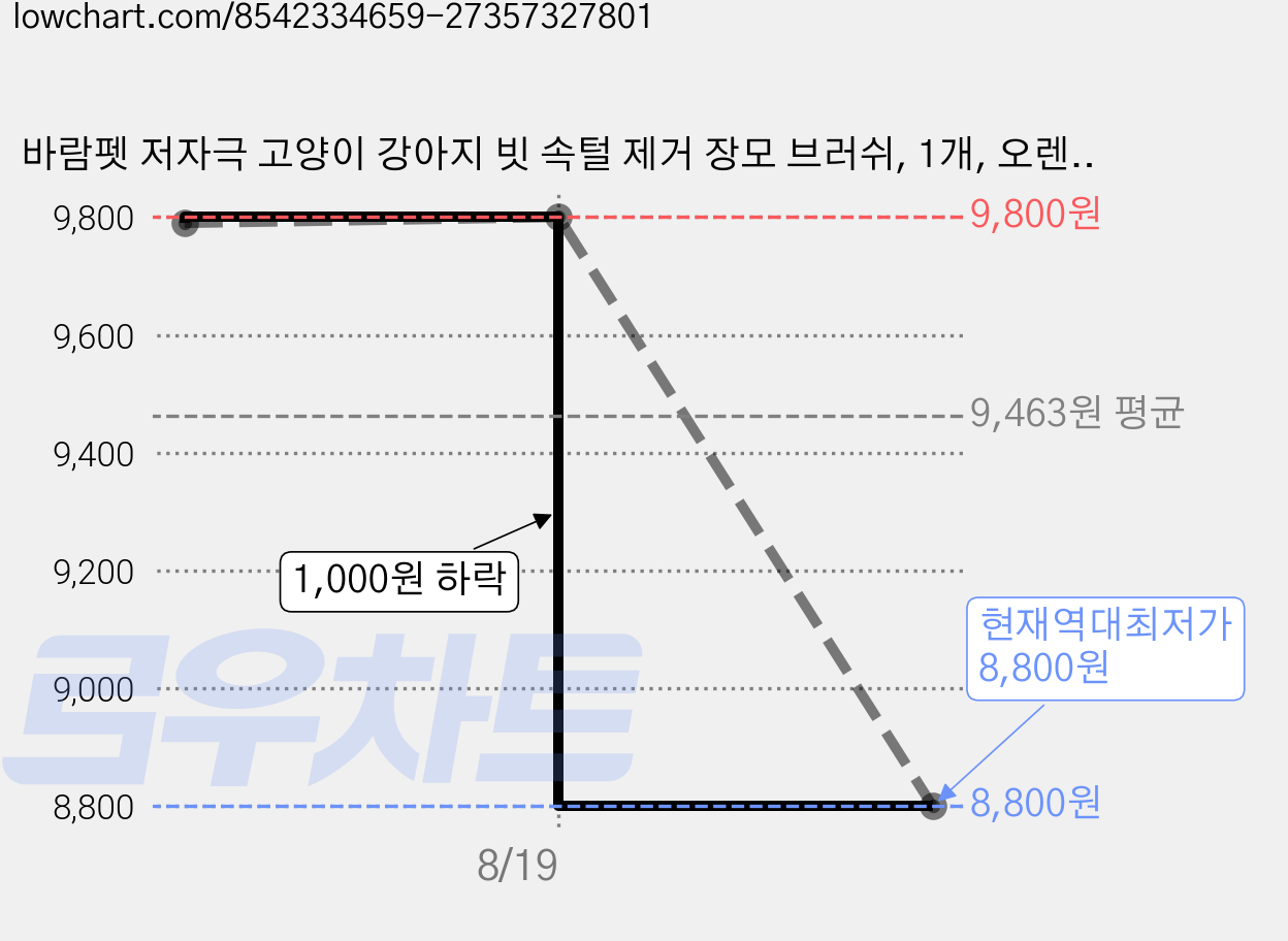 바람펫 저자극 고양이 강아지 빗 속털 제거 장모 브러쉬, 1개, 오렌지 가격 변동 차트, 현재가 8,800원, 역대최저가