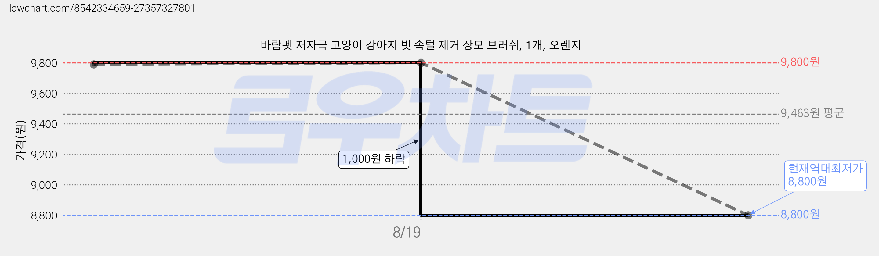 바람펫 저자극 고양이 강아지 빗 속털 제거 장모 브러쉬, 1개, 오렌지 가격 변동 차트, 현재가 8,800원, 역대최저가