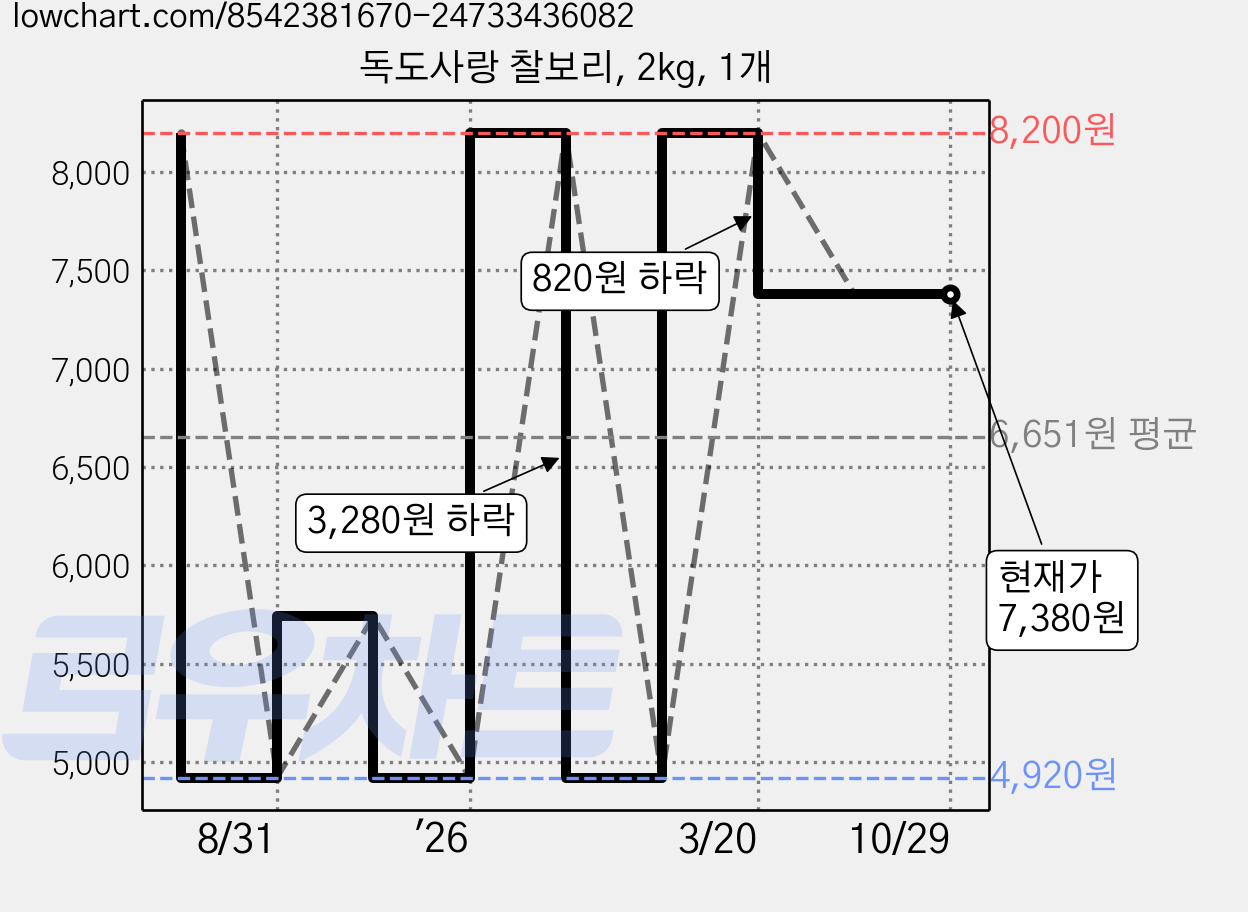 독도사랑 찰보리, 2kg, 1개 가격 변동 차트, 현재가 7,380원, 관측 최저가 4,920원