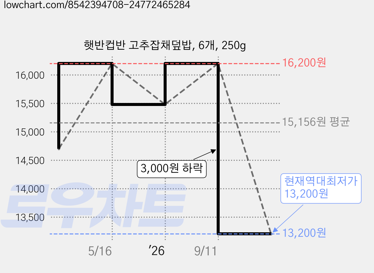 햇반컵반 고추잡채덮밥, 6개, 250g 가격 변동 차트, 현재가 13,200원, 역대최저가
