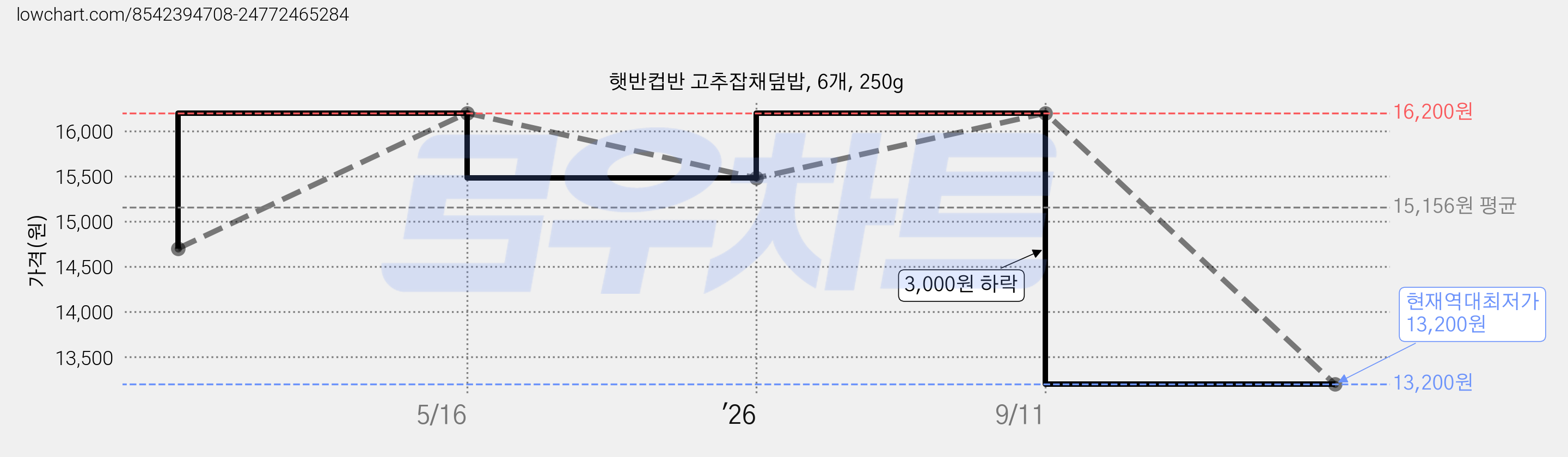 햇반컵반 고추잡채덮밥, 6개, 250g 가격 변동 차트, 현재가 13,200원, 역대최저가