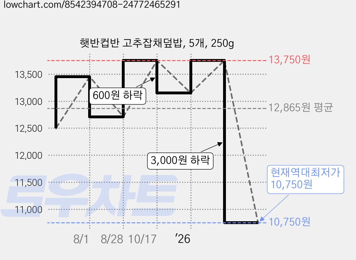 햇반컵반 고추잡채덮밥, 5개, 250g 가격 변동 차트, 현재가 10,750원, 역대최저가