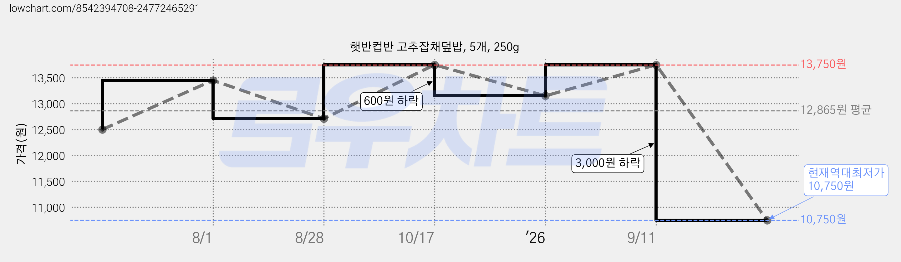 햇반컵반 고추잡채덮밥, 5개, 250g 가격 변동 차트, 현재가 10,750원, 역대최저가
