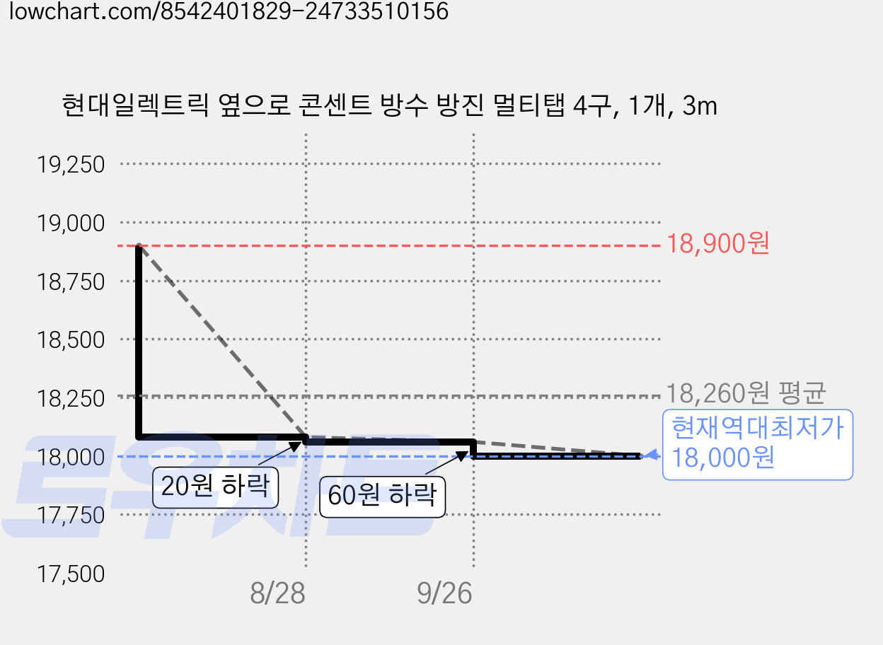 현대일렉트릭 옆으로 콘센트 방수 방진 멀티탭 4구, 1개, 3m 가격 변동 차트, 현재가 18,000원, 역대최저가