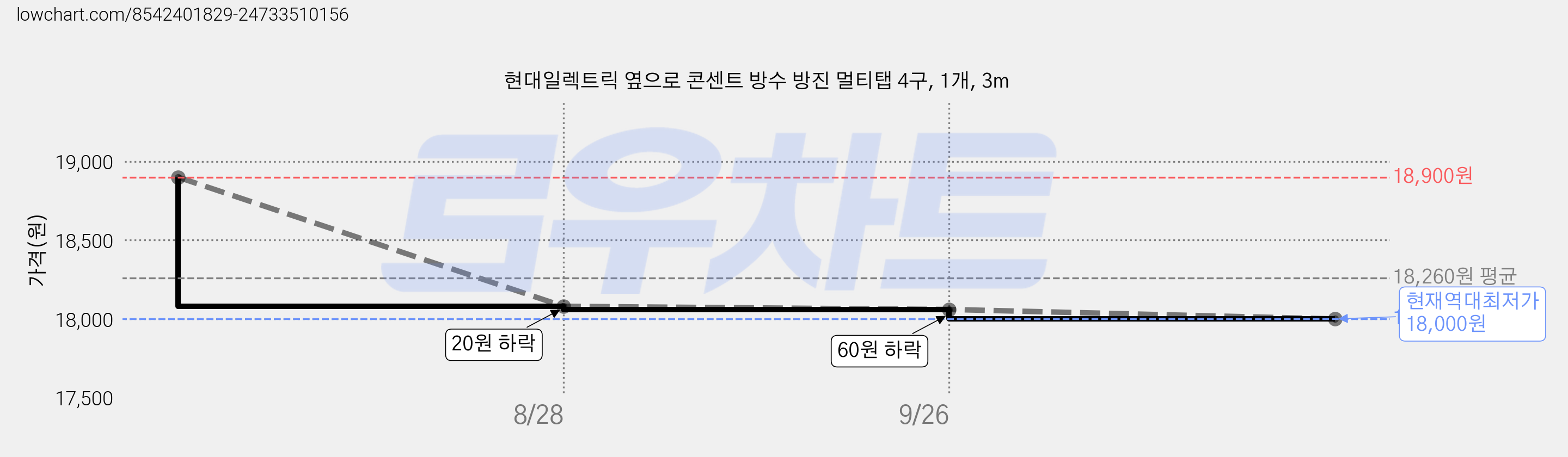 현대일렉트릭 옆으로 콘센트 방수 방진 멀티탭 4구, 1개, 3m 가격 변동 차트, 현재가 18,000원, 역대최저가