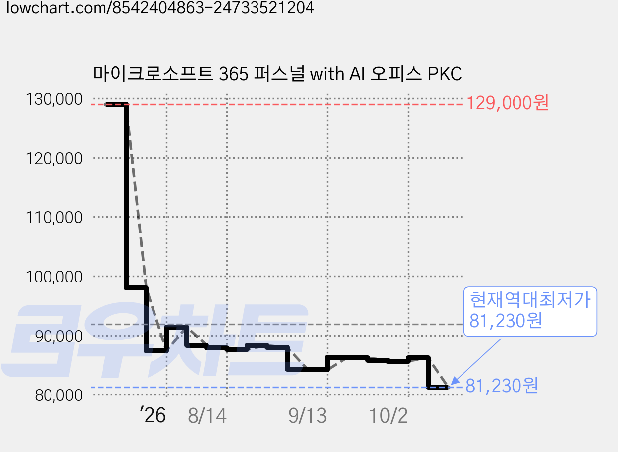 마이크로소프트 365 퍼스널 with AI 오피스 PKC 가격 변동 차트, 현재가 81,230원, 역대최저가