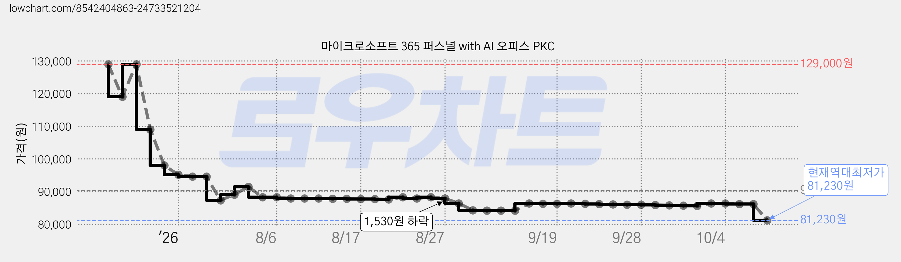 마이크로소프트 365 퍼스널 with AI 오피스 PKC 가격 변동 차트, 현재가 81,230원, 역대최저가