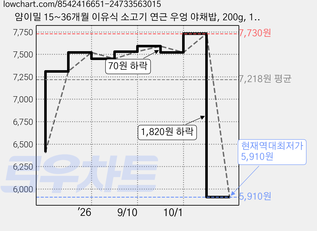 얌이밀 15~36개월 이유식 소고기 연근 우엉 야채밥, 200g, 1개 가격 변동 차트, 현재가 5,910원, 역대최저가