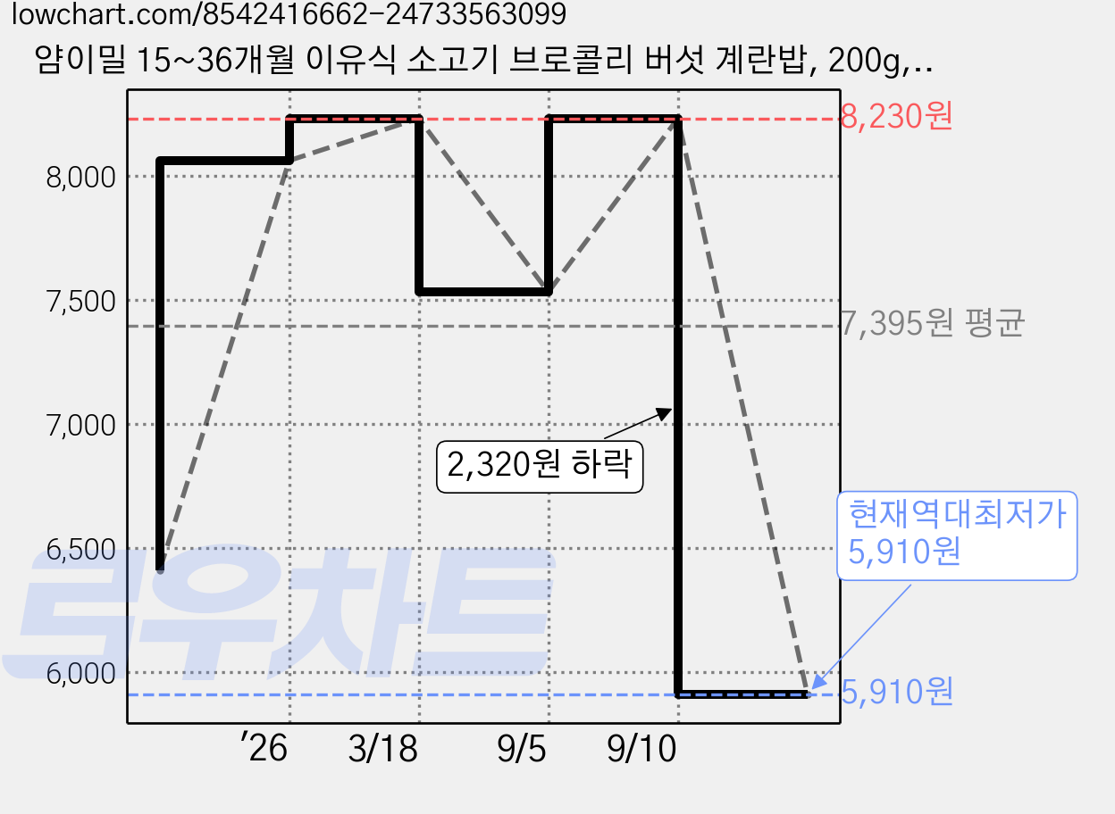 얌이밀 15~36개월 이유식 소고기 브로콜리 버섯 계란밥, 200g, 1개 가격 변동 차트, 현재가 5,910원, 역대최저가