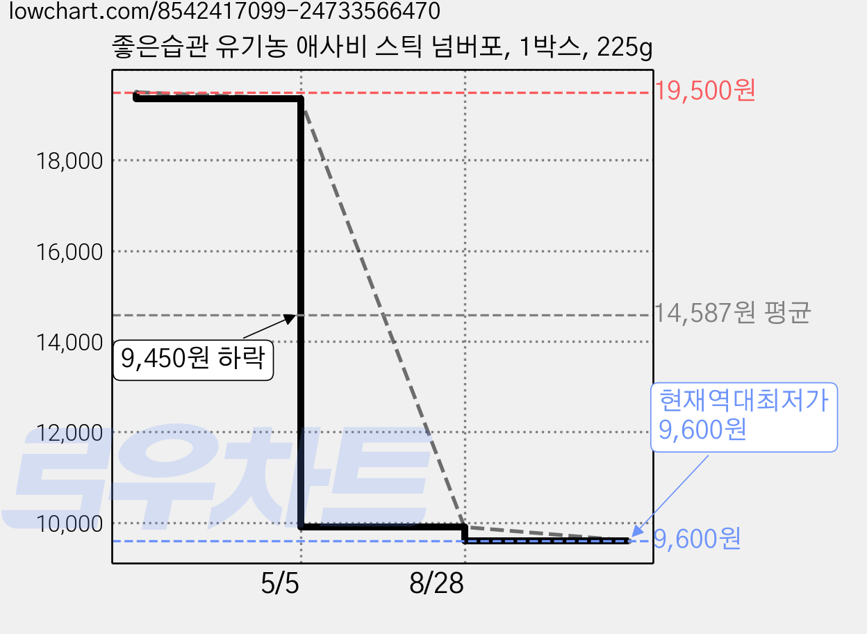 좋은습관 유기농 애사비 스틱 넘버포, 1박스, 225g 가격 변동 차트, 현재가 9,600원, 역대최저가