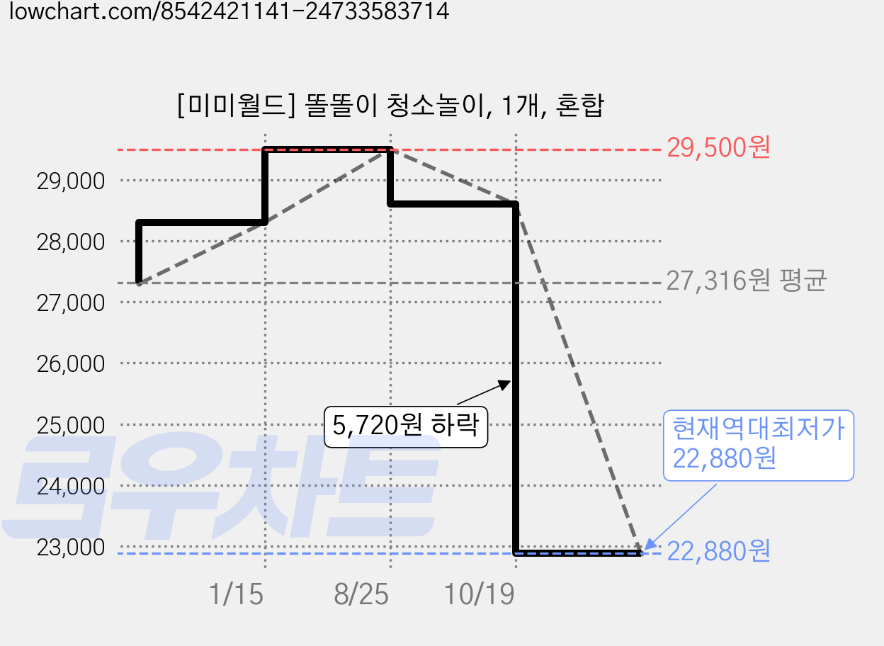 [미미월드] 똘똘이 청소놀이, 1개, 혼합 가격 변동 차트, 현재가 22,880원, 역대최저가
