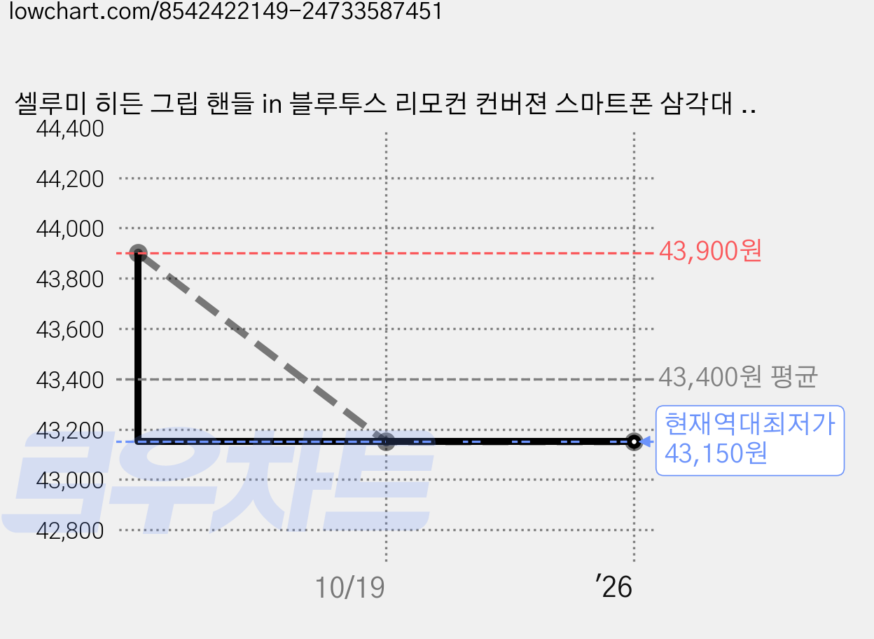 셀루미 히든 그립 핸들 in 블루투스 리모컨 컨버젼 스마트폰 삼각대 164cm, 매트블랙, 1개, SEL-TRE1640 가격 변동 차트, 현재가 43,150원, 역대최저가