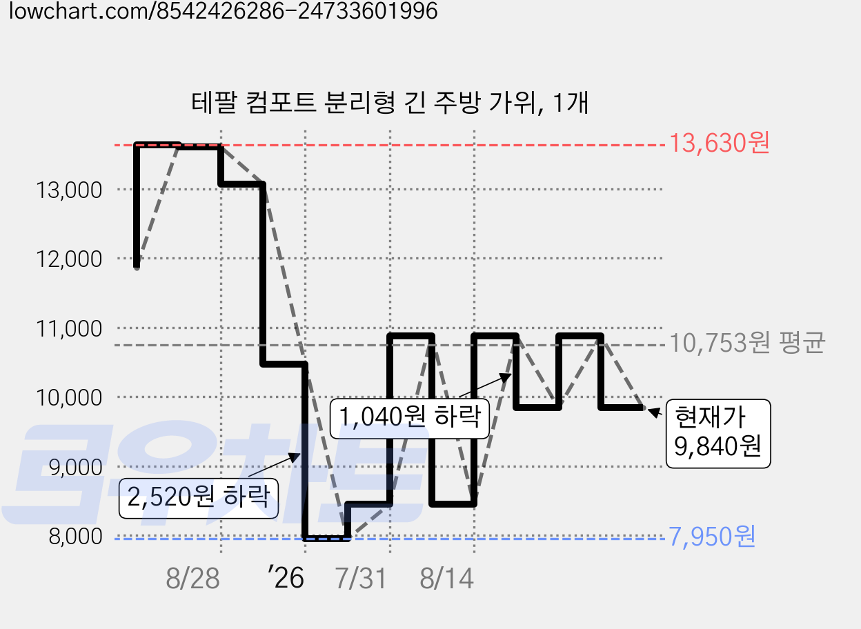 테팔 컴포트 분리형 긴 주방 가위, 1개 가격 변동 차트, 현재가 9,840원, 관측 최저가 7,950원