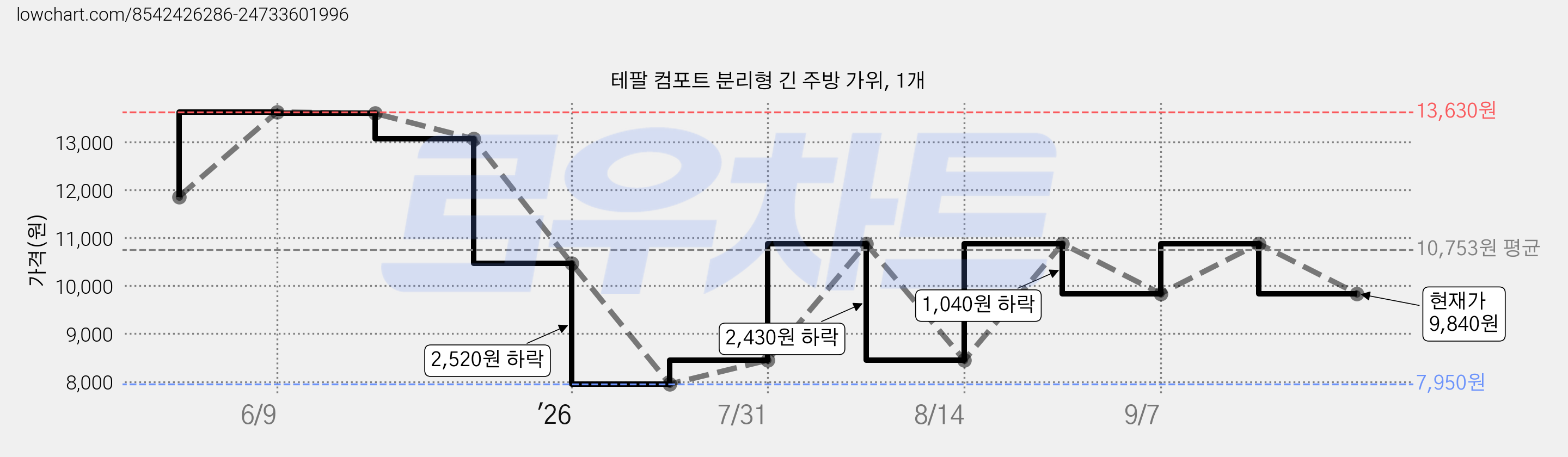 테팔 컴포트 분리형 긴 주방 가위, 1개 가격 변동 차트, 현재가 9,840원, 관측 최저가 7,950원