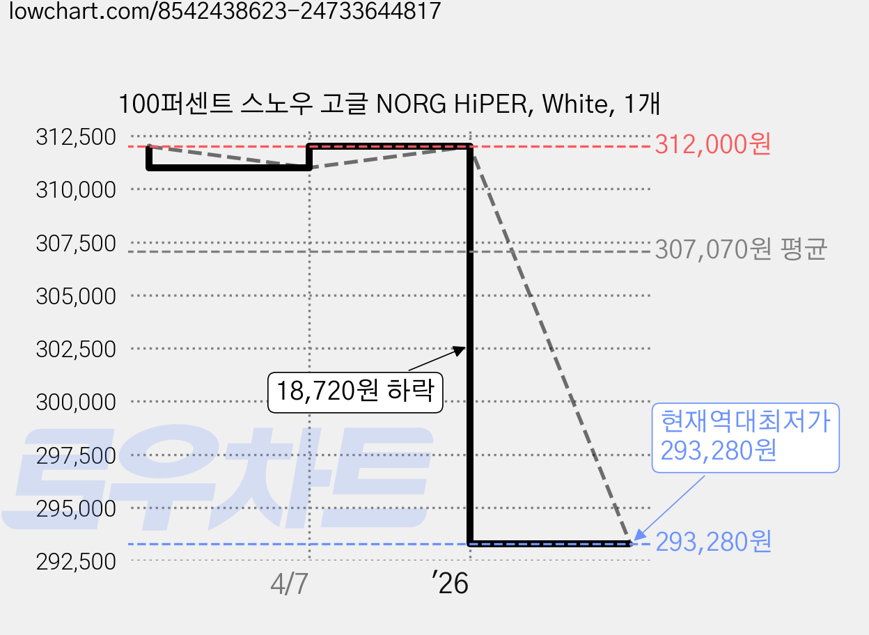 100퍼센트 스노우 고글 NORG HiPER, White, 1개 가격 변동 차트, 현재가 293,280원, 역대최저가