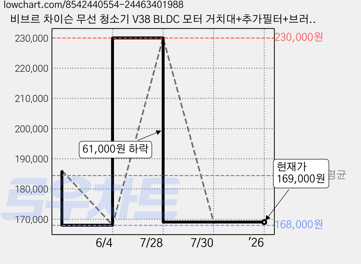 비브르 차이슨 무선 청소기 V38 BLDC 모터 거치대+추가필터+브러쉬 세트, 그레이 가격 변동 차트, 현재가 169,000원, 관측 최저가 168,000원
